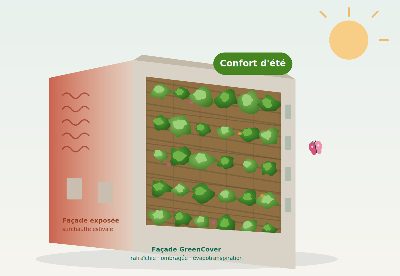 Comparaison thermique : façade nue surchauffée et façade GreenCover végétalisée et rafraîchie